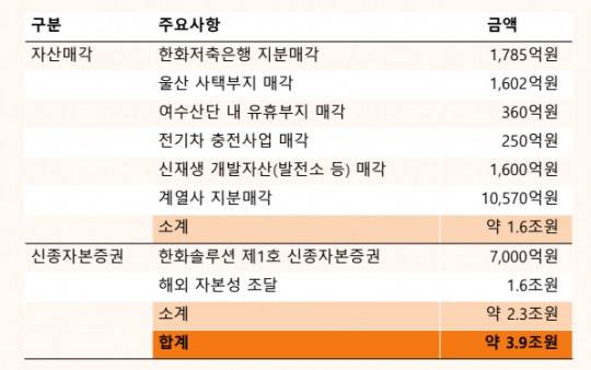한화솔루션 재무구조 개선 자구 현황. /자료제공=한화솔루션