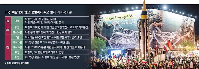 이란 테헤란 혁명광장에서 21일(현지시간) 도널드 트럼프 미국 대통령의 휴전 연장 선언 이후 ‘코람샤르-4’ 탄도미사일이 전시된 가운데 정부를 지지하는 시위가 벌어지고 있다.(테헤란/UPI연합뉴스)