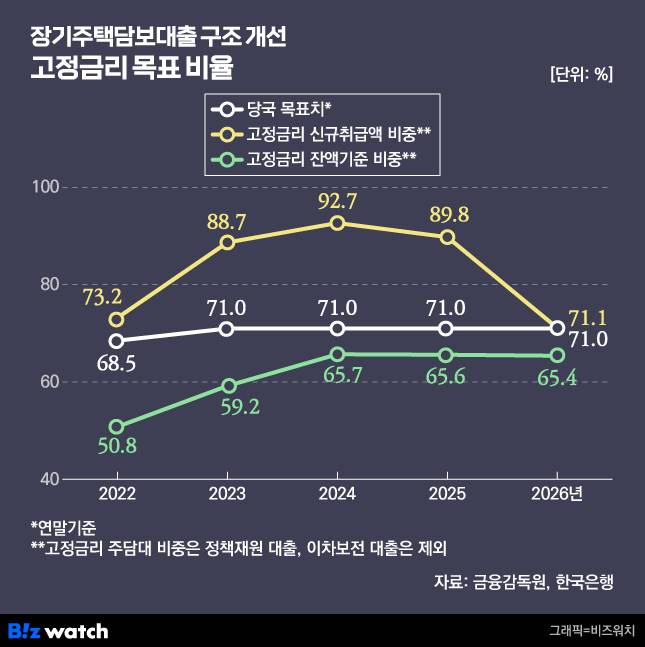장기 주택담보대출 구조개선 고정금리 목표 비율/그래픽=비즈워치