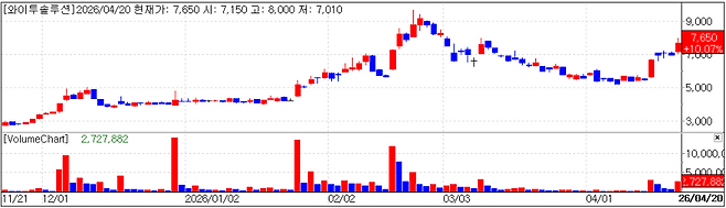 Y2 Solution(Cred=KG Zeroin, MP Doctor)