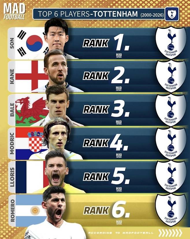 매드풋볼이 선정한 토트넘 홋스퍼 21세기 최고의 선수로 이름을 올린 손흥민. /사진=매드풋볼