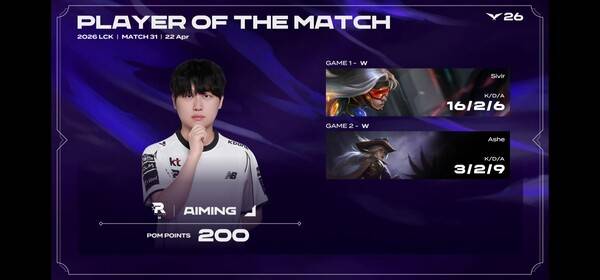 22일 서울 종로구 롤파크에서 열린 '2026 리그 오브 레전드 챔피언스 코리아(LCK)' 정규 시즌 2경기 2세트에서 KT 롤스터가 키움 DRX를 누르고 세트스코어 2대 0으로 승리했다. (KT 롤스터 & 키움DRX = 2:0 / POM=AIMING)./사진=네이버 치지직 라이브영상 캡처