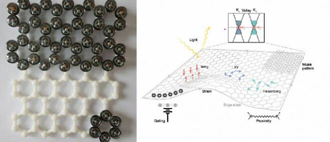 2차원 자성 반데르발스 개념  설명도(왼쪽)와 반데르발스에 의한 새로운 물리적 현상을 나타낸 그림.(출처=서울대/과기정통부)