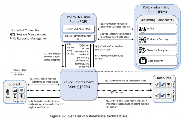 NIST SP 1800-35에 표시된 제로트러스트 아키텍처.(사진=NIST)