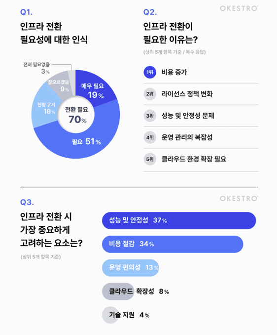 가상화 인프라 전환 실태조사 주요 결과 (사진=오케스트로)