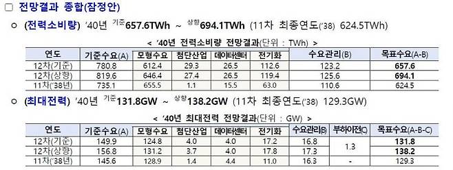 12차 전력수급기본계획 장기수요 전망 잠정안