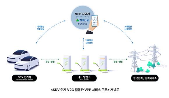 'SDV 연계 V2G 활용한 VPP 서비스 구조' 개념도. [사진=현대건설]