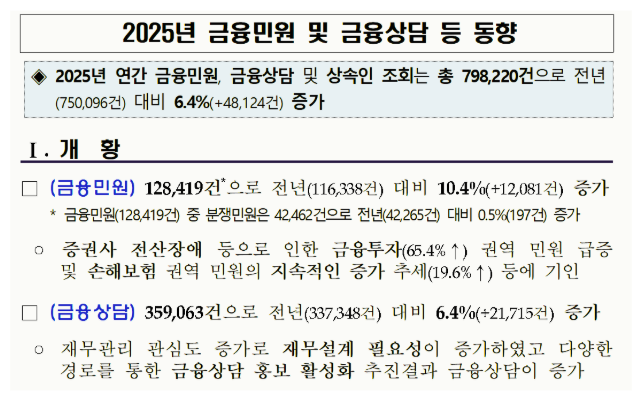 금감원이 어제(21일) 발표한 ‘2025년 금융민원 및 금융상담 등 동향’ 자료 일부
