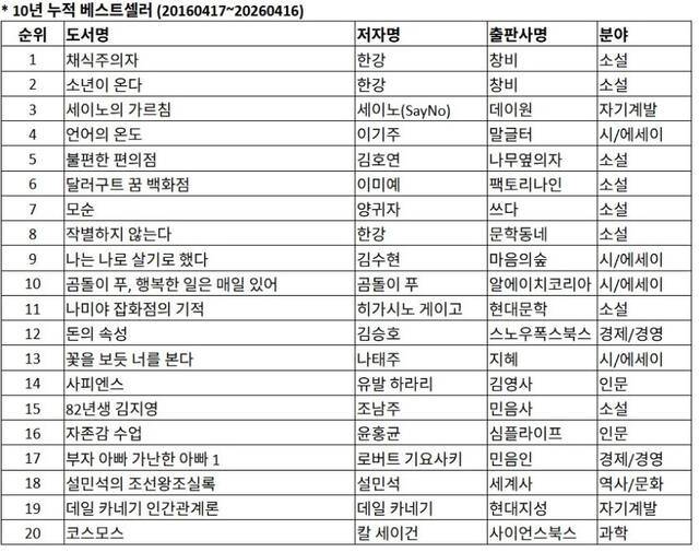 지난 2016년 4월17일부터 2026년 4월16일까지 온오프라인 합산 누적 베스트셀러 순위. 교보문고 제공