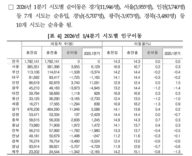 올해 1분기 국내인구이동 통계. 수도권으로 인구가 몰리고 있다. <국가데이터처>