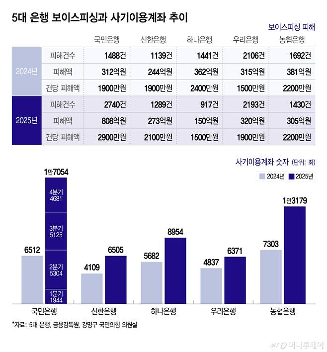 5대 은행 보이스피싱과 사기이용계좌 추이/그래픽=이지혜
