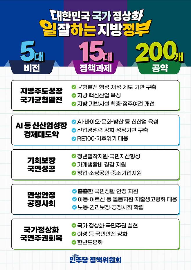 더불어민주당 5대 비전, 15개 정책과제, 200개 공약. /사진=민주당
