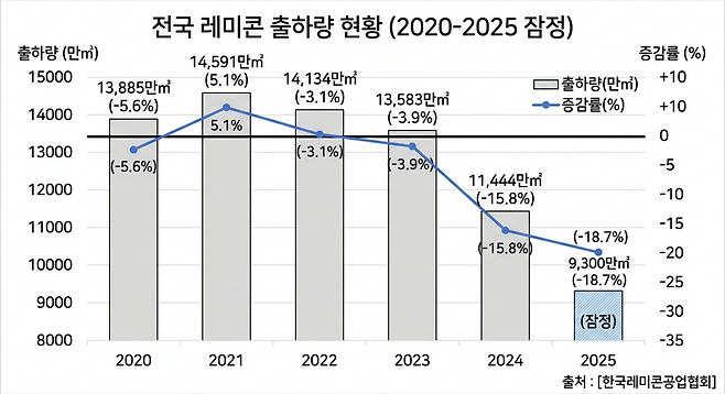 지난해 전국 레미콘 출하량은 1억㎥ 이하로 떨어졌다. 레미콘 회사들의 공장 가동률도 30% 이하로 줄었다. 여기에 중동 전쟁으로 인해 기름값이 대폭 올랐고, 혼화제 가격도 상승하면서 레미콘 업체들의 부담은 가중된 상태다. 전국레미콘운송노조 전주지부는 발대식을 열고 협상 전 실력행사에 들어갔다. [한국레미콘공업협회]
