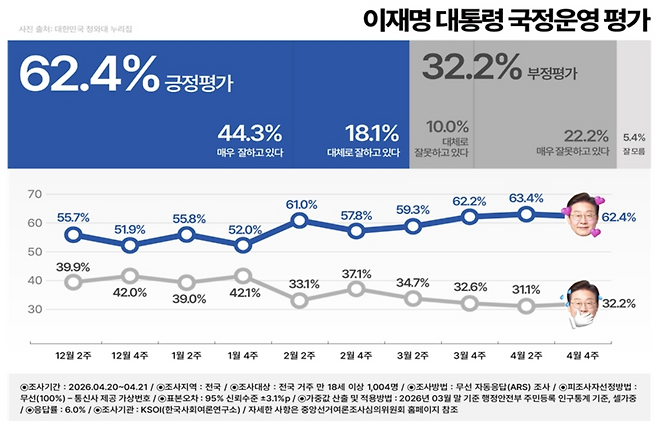 [한국사회여론연구소(KSOI) 제공]
