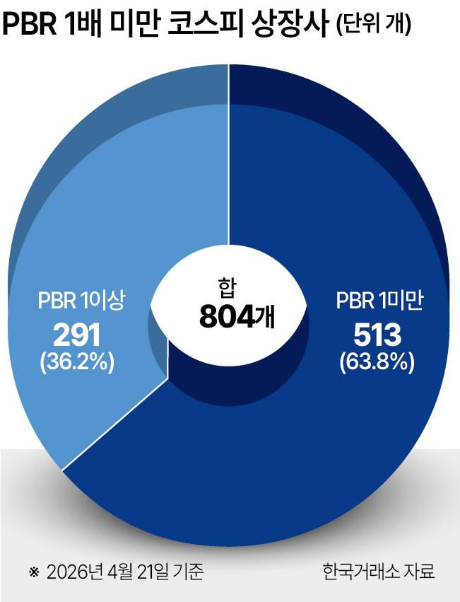 PER 1배 미만 코스피 상장사