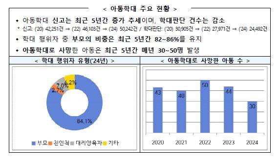 [세종=뉴시스]아동학대 주요 현황. (사진=보건복지부 제공) 2026.04.22. photo@newsis.com *재판매 및 DB 금지