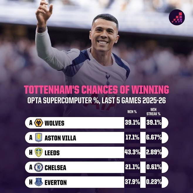 ▲ 토트넘은 최하위 팀 울버햄튼 원정길에서 반드시 승점 3점을 따내야 한다. 강등이 확정된 팀에 이기지 못하면 토트넘의 5연승 잔류 시나리오는 상상 속의 유니콘과 다름이 없다. ⓒ 옵타