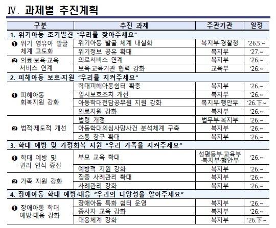 아동학대 예방 및 대응 강화 방안 과제별 추진계획 [보건복지부 제공]