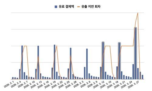 작품 유료 결제액과 불법 복제 지연 회차 변화 [네이버 웹툰 제공. 재판매 및 DB 금지]