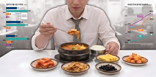 아주경제 탐사보도팀이 지난 15일 기준 서울 3대 업무지구(광화문·여의도·강남) 지하철역 반경 1㎞&nbsp;이내 식당 총 1200여 곳(각 400여 곳)을 대상으로 점심 가격을 조사한 결과 평균 점심값은 1만4635원으로 집계됐다.[그래픽=아주경제]