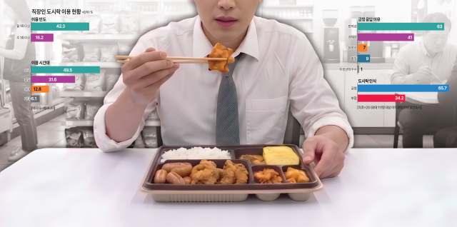 아주경제 탐사보도팀이 20·30대 청년층과 직장인 111명을 대상으로 편의점 도시락 이용 현황을 조사한 결과 응답자 42.3%가 월 1회 이상 편의점 도시락을 이용하고 있는 것으로 파악됐다.[그래픽=아주경제]