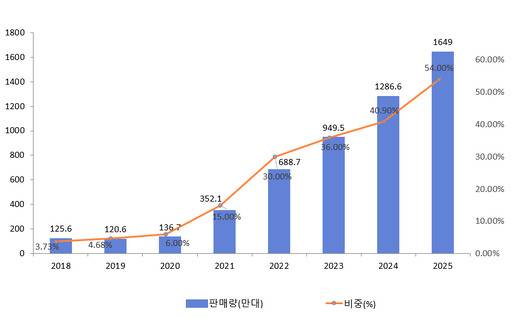 2018~2025년 중국 신에너지차 판매량 및 비중 (단위: 만 대)