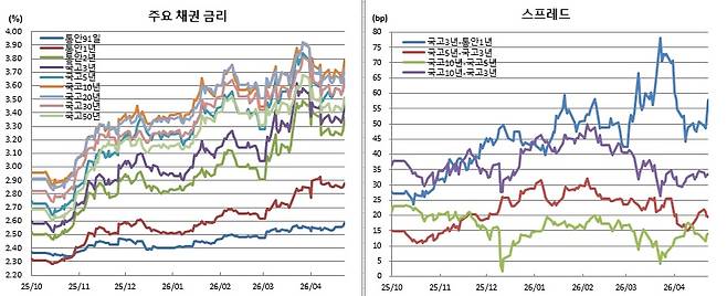 (금융투자협회)