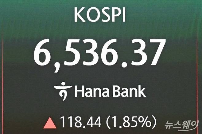 코스피 지수가 사상 최초로 6500선을 돌파한 23일 오전 서울 중구 하나인피니티서울에서 코스피 지수가 보이고 있다. 이날 코스피는 전날보다 1.10% 오른 6488.83에 개장했다. 사진=강민석 기자