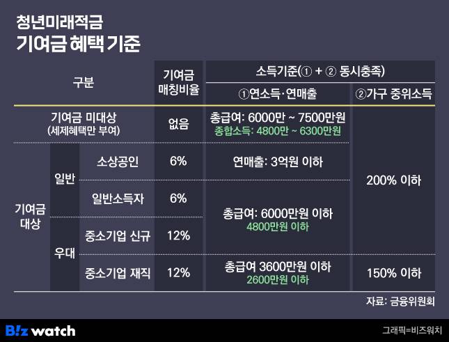 청년미래적금 상세 조건