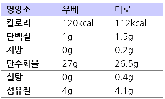 우베와 타로의 영양성분(100g 기준) | 출처: 미국 농무부(USDA)