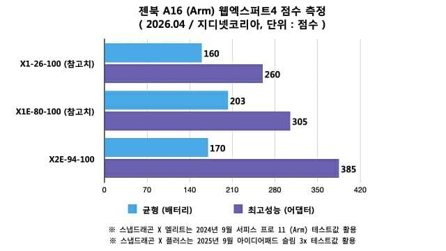 젠북 A16 웹엑스퍼트4 벤치마크 결과. (자료=지디넷코리아)