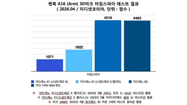 젠북 A16 3D마크 타임스파이 벤치마크 결과. (자료=지디넷코리아)