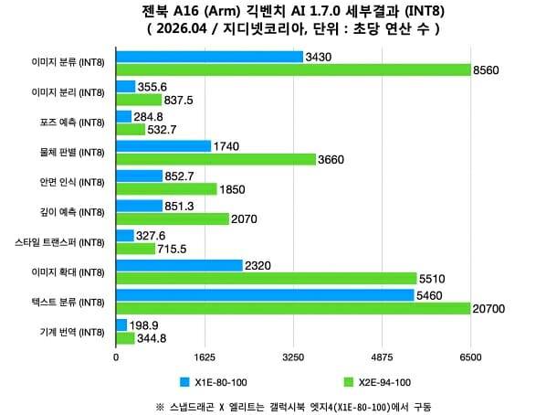 젠북 A16 긱벤치 AI 긱벤치 AI 1.7.0 세부결과 (INT8, 자료=지디넷코리아)
