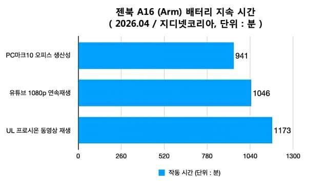 젠북 A16 배터리 지속 시간. (자료=지디넷코리아)