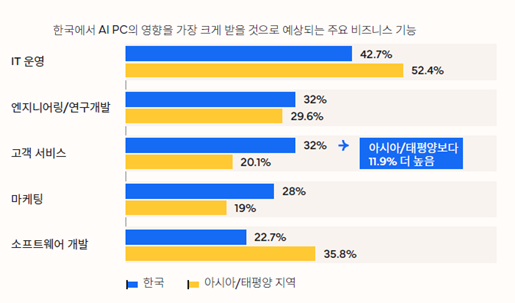 AI PC 도입 속도…韓 기업 10곳 중 7곳 "PC
