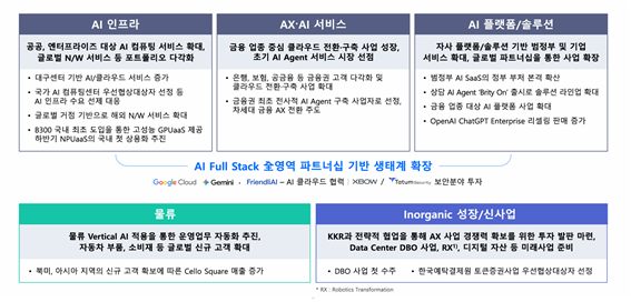 삼성SDS 사업 부문멸 전략 주요 내용. 삼성SDS 제공