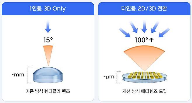 기존 렌즈와 비교한 ‘전환형 메타렌즈’ 작동 개념도. 노준석 교수 제공