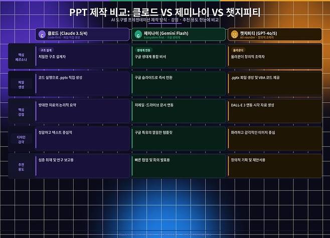 제미나이가 정리한 세가지 AI 비교. 그래픽은 클로드로 제작.