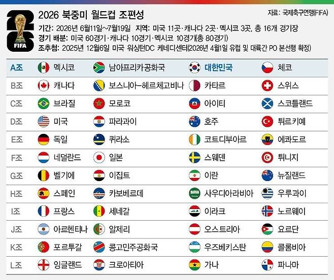 2026 북중미월드컵 조편성