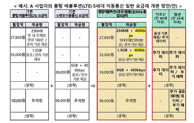 통합요금제 개편 방안 예시 / 출처=과기정통부