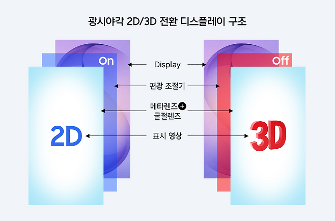 스마트폰 화면에서 고해상도 2D 영상과 입체 3D 영상을 전환하며 볼 수 있도록 하는 ‘메타렌즈 활용 디스플레이’ 개념도. 전압을 공급하면 3D 영상이, 중단하면 2D 영상이 나타난다. 포항공대·삼성전자 제공