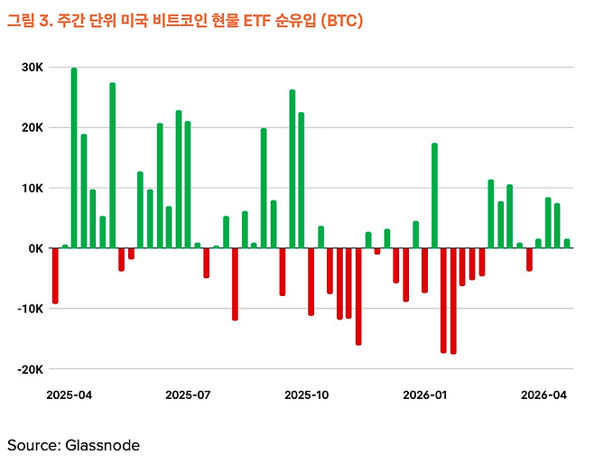 미국 비트코인 현물 ETF의 주간 순유입 추이. 5개월 연속 순유출을 기록하며 시장 하락을 이끌었던 ETF 자금이 2026년 3월 기점으로 순유입으로 반전하며 기관 투자자들의 매수세 재개를 보여주고 있다. [자료 = 글래스노드·타이거 리서치]