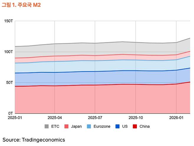 2025년부터 2026년 1분기까지의 주요 경제권 M2(광의통화) 추이. 글로벌 유동성이 사상 최고치(134.4조 달러)를 경신했으나, 증가분의 63% 이상이 가상자산 유입 경로가 막힌 중국에서 발생하면서 비트코인 가격 상승으로 직결되지 못하고 있다. [자료= 타이거 리서치]