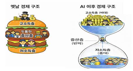 중산층이 사라져 가는 모래시계 경제구조(필자가 코파일럿으로 생성)