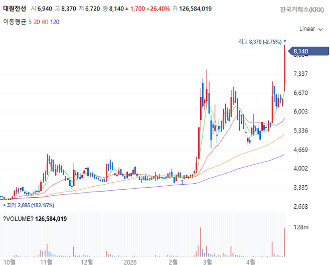 대원전선 주가 추이[사진 출처=네이버증권 홈페이지 갈무리]