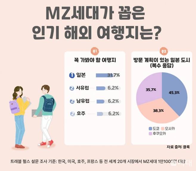 숙박·교통·액티비티 예약 플랫폼 클룩이 2026 트래블 펄스 설문(한국, 미국, 호주, 프랑스 등 전 세계 20개 시장에서 MZ세대 1만1000명 대상) 조사 결과를 발표했다. 그래픽은 클룩 설문 조사 데이터. /그래픽=김인영 기자