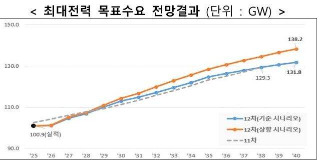 [세종=뉴시스]최대전력 목표수요 전망결과 그래픽이다.(사진=기후부 제공) *재판매 및 DB 금지