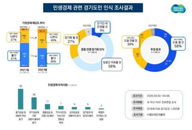 ▲경기도민 민생 체감 조사결과 ⓒ경기도