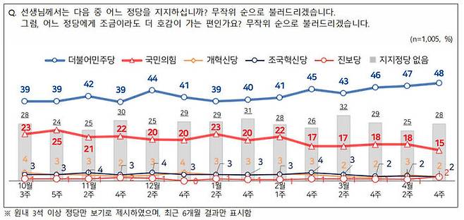 정당 지지율 추이 (출처: 전국지표조사 홈페이지)