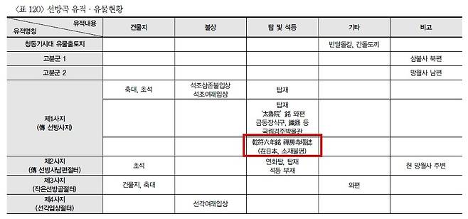 경주 선방곡 유적 및 유물 현황  2004년 발간된 '경주남산' 정밀 학술 조사 보고서 일부 [국립경주문화유산연구소 제공. 재판매 및 DB 금지]